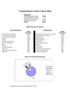 Virginia Poison Center Calls in 2010 Type of Call humans exposed to a poison animals exposed to a poison requests for information only outgoing follow-up calls