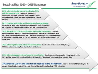 Sustainability: 2010 – 2015 Roadmap 2010 Internal structuring and continuity of the existing external role: creation of governance; diagnosis of practices; employee consciousness-raising; implementation of new practice
