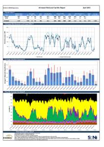 All-Island Wind and Fuel Mix Report  EirGrid & SONI Operations April 2013