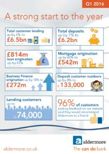 Q1A strong start to the year Total customer lending up by 6% to