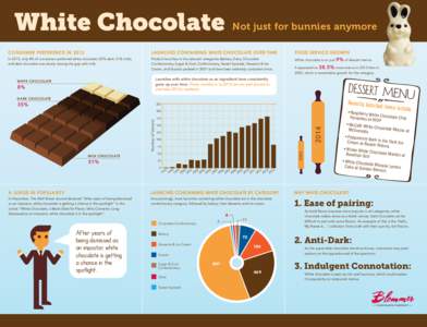 Blommer_White-chocolate-infographic