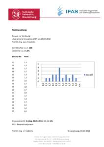 Notenaushang Klausur zur Vorlesung „Numerische Simulation CFD“ amProf. Dr.-Ing. Jens Friedrichs Schnitt (ohne n.e.): 2,86 DQ (ohne n.e.): 5,9%