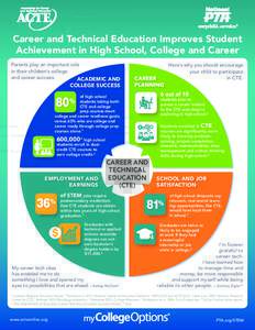 Career and Technical Education Improves Student Achievement in High School, College and Career Parents play an important role in their children’s college and career success. ACADEMIC AND