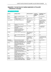 SAFETY-DUPLICATION OF CUCURBIT COLLECTIONS IN EUROPE  15 Appendix I. Current level of safety-duplication of Cucurbit collections in Europe