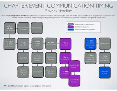 CHAPTER EVENT COMMUNICATION TIMING 7 week timeline Please note that registration deadline drives the timing of event communication, not necessarily the event date. Often, venues need the count of registrants in advance o