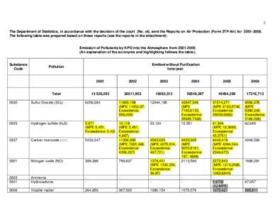 1 The Department of Statistics, in accordance with the decision of the court (No. ot), sent the Reports on Air Protection (Form 2TP-Air) forThe following table was prepared based on these reports (see the rep