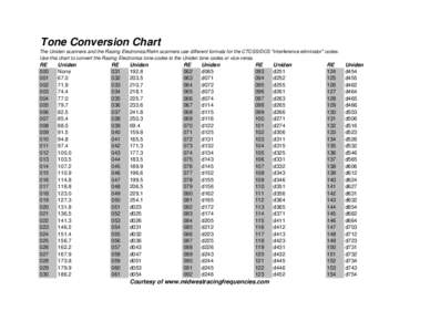 Tone Conversion Chart The Uniden scanners and the Racing Electronics/Relm scanners use different formats for the CTCSS/DCS 