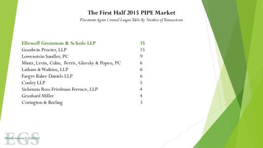 The First Half 2015 PIPE Market Placement Agent Counsel League Table By Number of Transactions Ellenoff Grossman & Schole LLP Goodwin Procter, LLP Lowenstein Sandler, PC