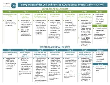 Comparison of the Old and Revised CDA Renewal Process (EffectiveOLD CDA RENEWAL PROCESS Step 1 Step 2