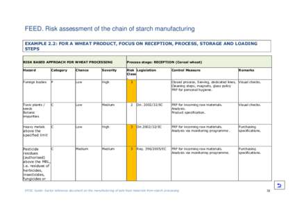 FEED. Risk assessment of the chain of starch manufacturing EXAMPLE 2.2: FOR A WHEAT PRODUCT, FOCUS ON RECEPTION, PROCESS, STORAGE AND LOADING STEPS RISK BASED APPROACH FOR WHEAT PROCESSING  Process stage: RECEPTION (Cere
