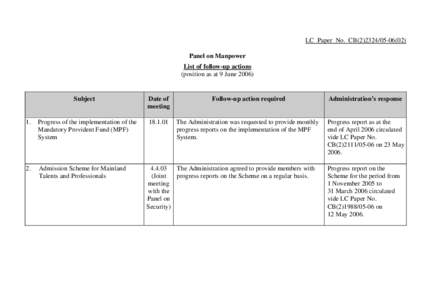 LC Paper No. CB[removed]) Panel on Manpower List of follow-up actions (position as at 9 June[removed]Subject
