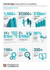 Cambridge innovation in numbers The Cambridge Cluster There are currently... 1,500+ 57,000+ £13bn+ technology-based