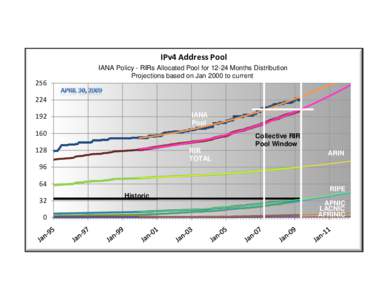 IPv4 Address Pool IANA Policy - RIRs Allocated Pool forMonths Distribution Projections based on Jan 2000 to current