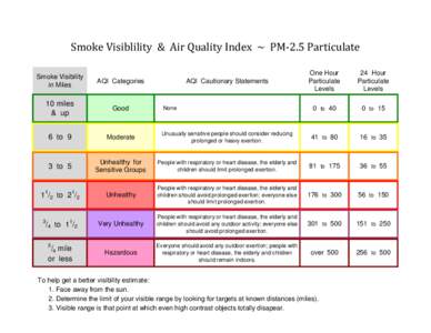 Smoke Visiblility & Air Quality Index ~ PM-2.5 Particulate One Hour Particulate Levels  24 Hour
