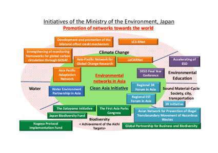 Initiatives of the Ministry of the Environment, Japan Promotion of networks towards the world Development and promotion of the bilateral offset credit mechanism Strengthening of monitoring