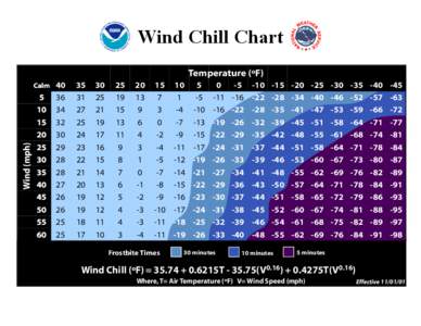 Wind Chill Chart Temperature (ºF) Wind (mph)  Calm 40