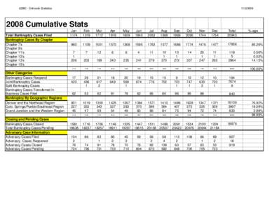 USBC - Colorado StatisticsCumulative Stats Total Bankruptcy Cases Filed