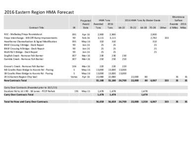 2016 Eastern Region HMA Forecast Contract Title NSC - Wellesley/Freya Roundabout Freya Interchange - WB Off-Ramp Improvements Hawthorne Channelization & Signal Modification BNSF Crossing S Bridge - Deck Repair