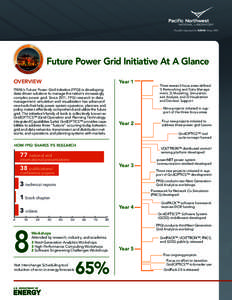 Future Power Grid Initiative At A Glance OVERVIEW Year 1  PNNL’s Future Power Grid Initiative (FPGI) is developing