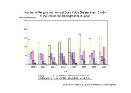 Number of Persons with Annual Dose Value Greater than 15 mSv of the Doctor and Radiographer in Japan (Number of persons