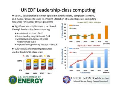 UNEDF	
  Leadership-­‐class	
  compu6ng	
    	
  SciDAC	
  collabora6on	
  between	
  applied	
  mathema6cians,	
  computer	
  scien6sts,	
   through	
  leadership-­‐class	
  compu6ng	
    A