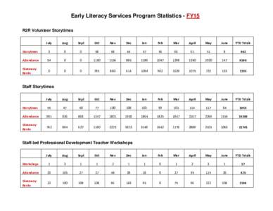 Early Literacy Services Program Statistics - FY15 R2R Volunteer Storytimes July Aug