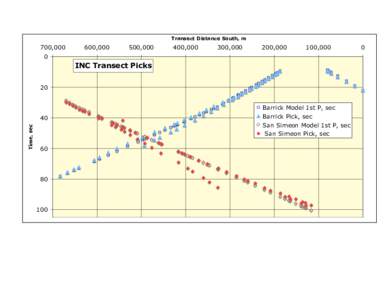 Transect Distance South, m  700,,000