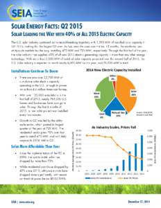 SOLAR ENERGY FACTS: Q2 2015 SOLAR LEADING THE WAY WITH 40% OF ALL 2015 ELECTRIC CAPACITY 2014 New Electric Capacity Installed  Installations Continue To Boom