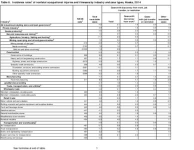 1  Table 6. Incidence rates of nonfatal occupational injuries and illnesses by industry and case types, Alaska, 2014 Cases with days away from work, job transfer, or restriction Cases with