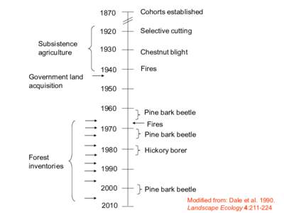 Subsistence agriculture Government land acquisition  1870