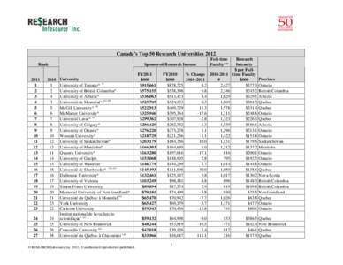 Canada’s Top 50 Research Universities 2012 Rank Full-time Faculty**