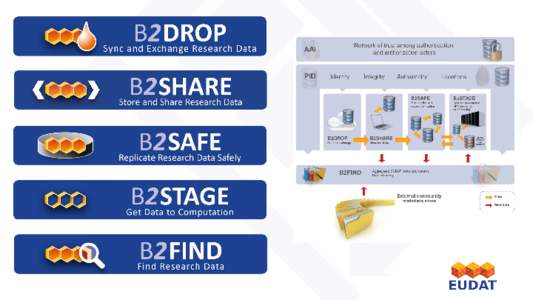 B2DROP is a secure and trusted data exchange service for researchers and scientists to keep their research data synchronized and up-to-date and to exchange with other researchers. An ideal solution to: Store and exchang
