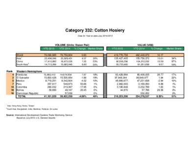 Category 332: Cotton Hosiery Data for Year-to-date JulyVOLUME (Units: Dozen Pair) YTD 2013 YTD 2014