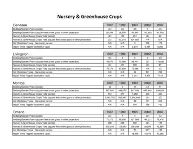 Nursery & Greenhouse Crops Genesee Bedding/Garden Plants (acres) Bedding/Garden Plants (square feet under glass or other protection
