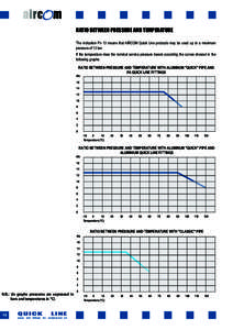 RATIO BETWEEN PRESSURE AND TEMPERATURE The indication Pn 13 means that AIRCOM Quick Line products may be used up to a maximum pressure of 13 bar. If the temperature rises the nominal service pressure lowers according the