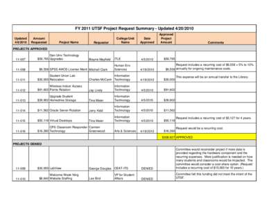 FY 2011 UTSF Project Request Summary - UpdatedUpdatedAmount Requested