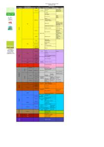 Solid Geology of Gloucestershire: stratigraphic table. Chronostratigraphy Epoch  Period
