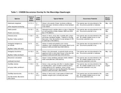 Table 1. CNDDB Occurrence Overlay for the Moonridge Quadrangle  Species Antennaria marginata  Federal/