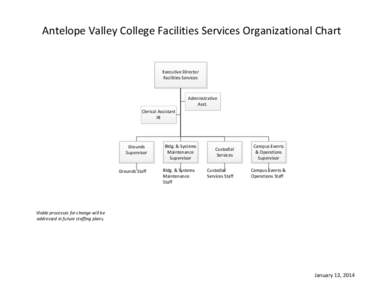 Antelope Valley College Facilities Services Organizational Chart  Executive Director Facilities Services  Administrative