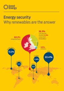 Energy security Why renewables are the answer 36.3% (UK sourced – of which 41.3%