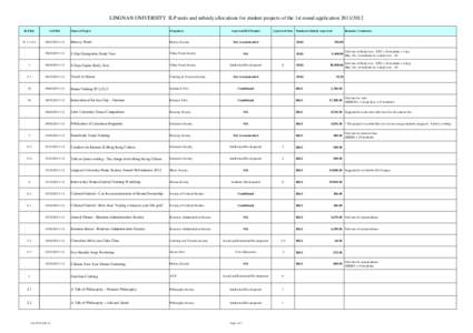 LINGNAN UNIVERSITY ILP units and subsidy allocations for student projects of the 1st round application[removed]ILP Ref SAF Ref  Name of Project