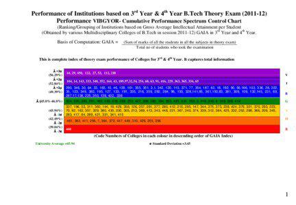Performance of Institutions based on 3rd Year & 4th Year B.Tech Theory Exam[removed]Performance VIBGYOR- Cumulative Performance Spectrum Control Chart (Ranking/Grouping of Institutions based on Gross Average Intellectual Attainment per Student