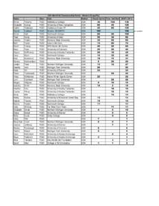 Name  Class U23 World Ski Championship Points - Women (5 qualify) Club