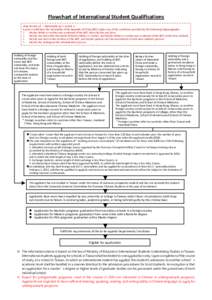 Flowchart of International Student Qualifications ※By the law of ＜Nationality Act＞Article 2： A person shall have the nationality of the Republic of China (ROC) under any of the conditions provided by the followin