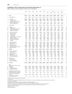 104  Z.1, June 9, 2011 B.100 Balance Sheet of Households and Nonprofit Organizations (1) Billions of dollars; amounts outstanding end of period, not seasonally adjusted