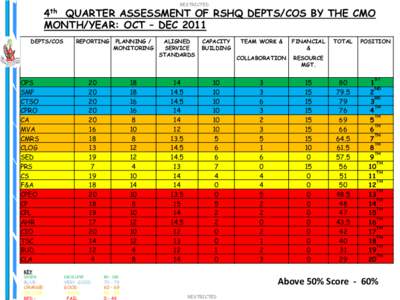RESTRICTED  4th QUARTER ASSESSMENT OF RSHQ DEPTS/COS BY THE CMO MONTH/YEAR: OCT – DEC 2011 DEPTS/COS