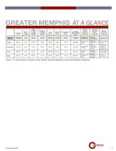 GREATER MEMPHIS  GREATER MEMPHIS AT A GLANCE HS Graduate or Higher