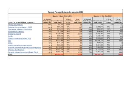 Prompt Payment Returns by Agencies 2014 Quarter 1: Jan - March 2014 TABLE 1: AGENCIES OF D/JEIThe Equality Tribunal