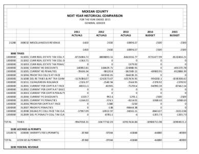 MCKEAN COUNTY NEXT YEAR HISTORICAL COMPARISON FOR THE YEAR ENDED 2015 GENERAL LEDGER 2011 ACTUALS