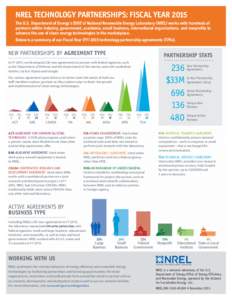 NREL TECHNOLOGY PARTNERSHIPS: FISCAL YEAR 2015 The U.S. Department of Energy’s (DOE’s) National Renewable Energy Laboratory (NREL) works with hundreds of partners within industry, government, academia, small business